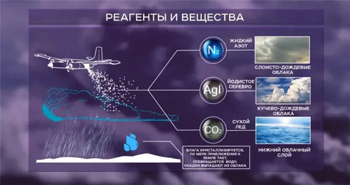 Создания искусственных дождей с помощью реагент и веществ