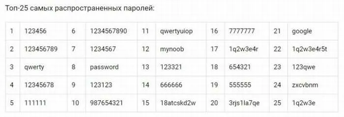 ТОП-25 самых распространенных паролей от Wi-Fi