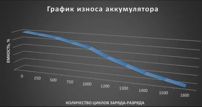 График износа батареи