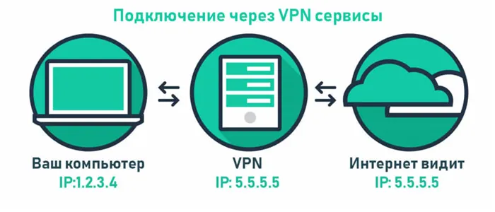 Подключение через VPN сервисы