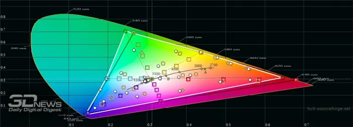 OPPO Reno4 Lite. цветовой охват в «нежном» режиме цветопередачи. Серый треугольник – охват DCI-P3, белый треугольник – охват Reno4 Lite