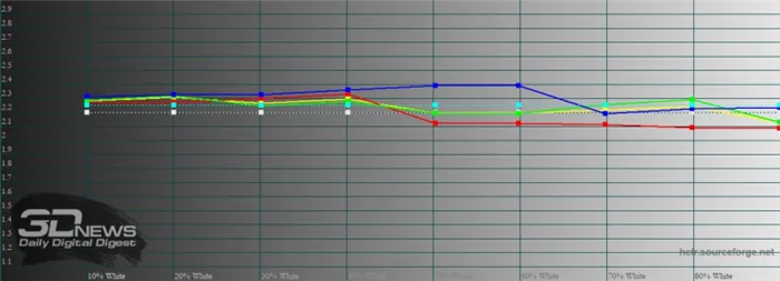 OPPO Reno4 Lite, гамма в «нежном» режиме цветопередачи. Желтая линия – показатели Reno4 Lite, пунктирная – эталонная гамма
