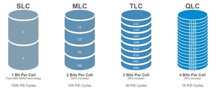 таблица основных характеристик SLC, MLC, TLC или QLC