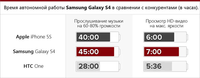 Время автономной работы Samsung Galaxy S4