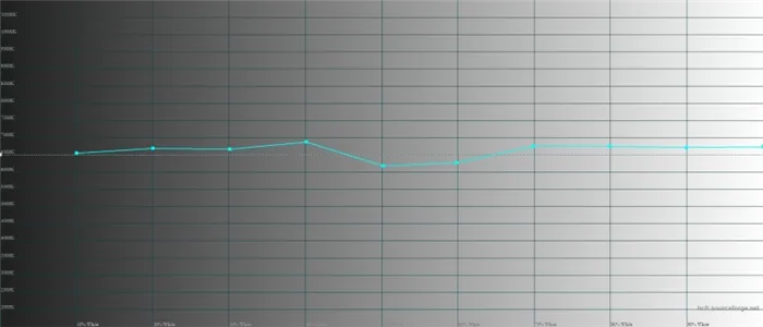 Xiaomi Mi MIX 3, цветовая температура. Голубая линия – показатели Mi MIX 3, пунктирная – эталонная температура