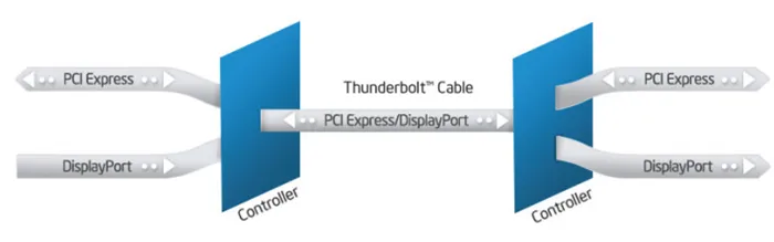 PCI Express and Thunderbolt 4