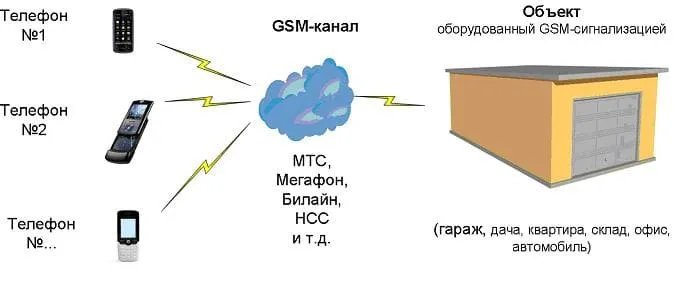 Принцип работы системы GSM сигнализации