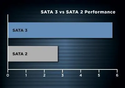 Наглядная демонстрация разницы скорости передачи SATA 2 и SATA 3