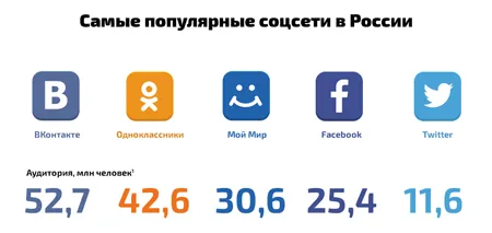 Рейтинг популярности и охват аудитории в соцсетях Росиии