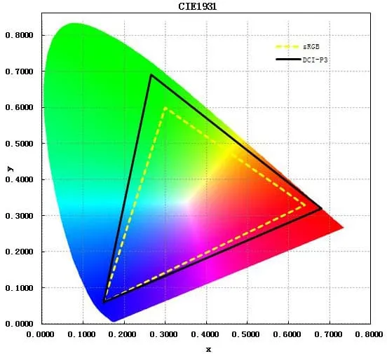 Srgb Vs Dci P3