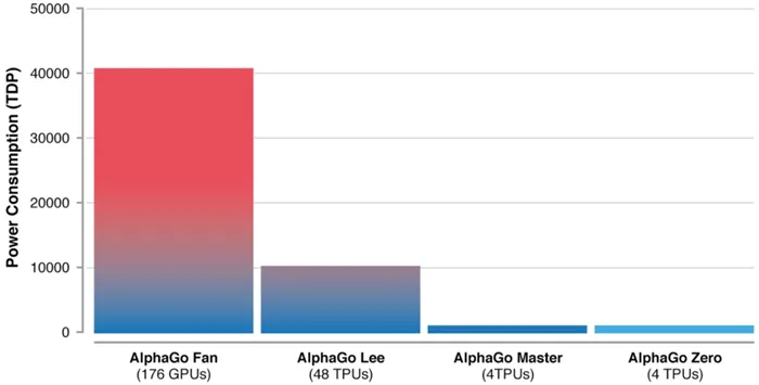 AlphaGo Zero