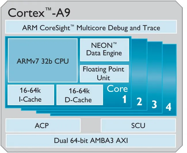 Схема строения однокристальной системы с четырьмя ядрами ARM Cortex-A9