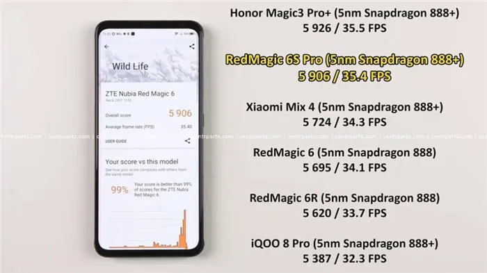 Nubia Redmagic 6S Pro Обзор: Быстрейший игровой смартфон в мире 2021 года