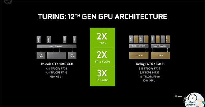GTX 1660 Ti в сравнении с GTX 1070, RTX 2060 и GTX 1060 возможности новой карты