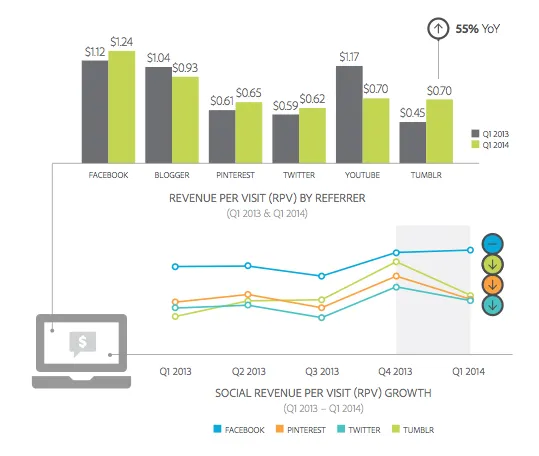 RPV (revenue per visit)