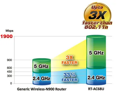 RT-AC68U with TurboQAM™ technology upgrades 2.4G Wi-Fi even further for 33% faster speeds