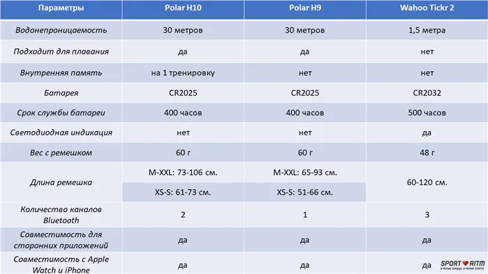 сравнение пульсометров для Apple