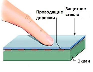 Как сделать обычный монитор сенсорным: емкостная технология