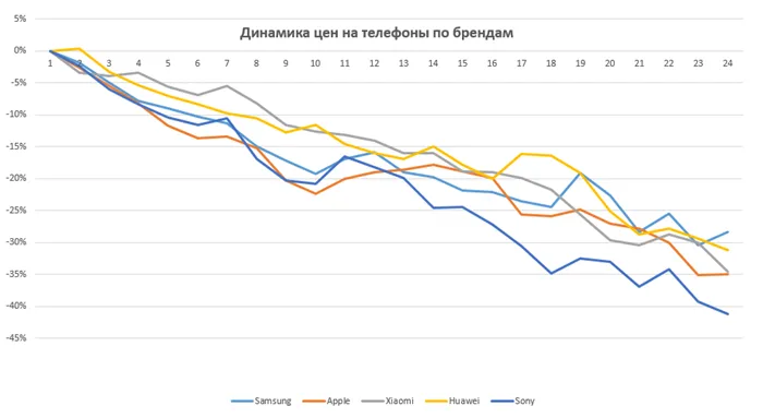 Диагонали смартфонов