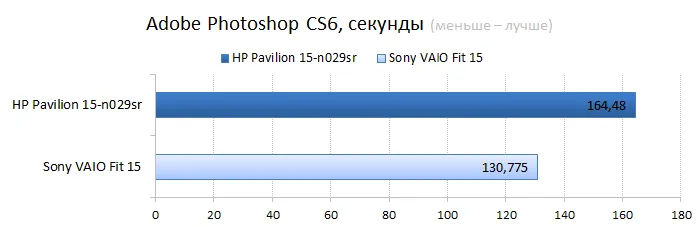  HP Pavilion 15-n029sr vs. Sont VAIO Fit 15 CPU performance test: Adobe Photoshop 