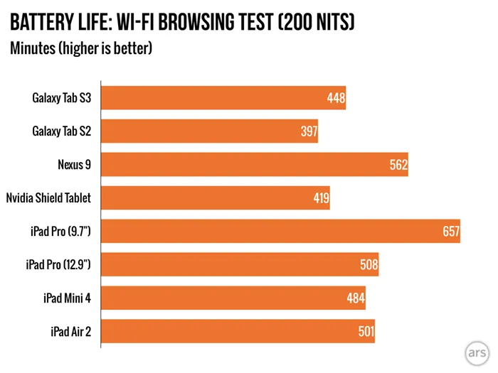 https://cdn.arstechnica.net/wp-content/uploads/2017/03/tabs3_benchmarks_BATTERY.001-1440x1080.jpeg