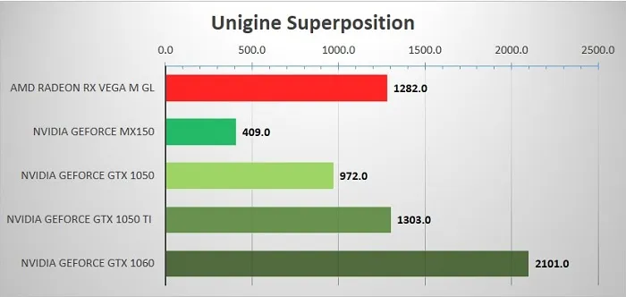 AMD Radeon RX Vega M GL, сравнение с NVidia