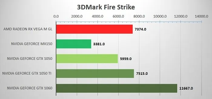 AMD Radeon RX Vega M GL, сравнение с NVidia