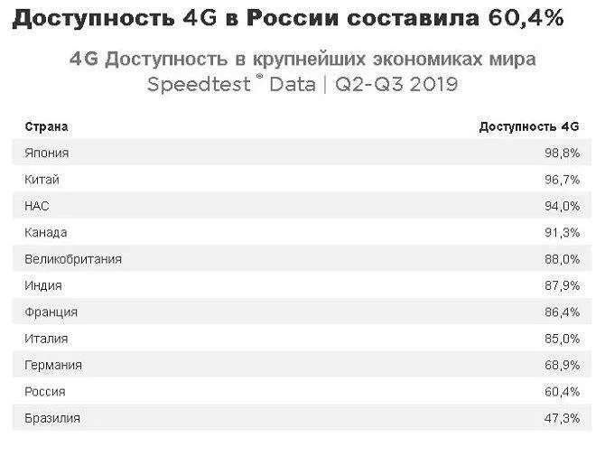 4G в россии