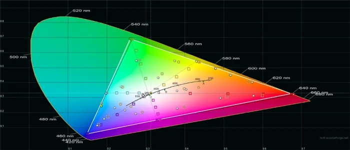  OPPO Reno2, цветовой охват в «нежном» режиме цветопередачи. Серый треугольник – охват sRGB, белый треугольник – охват Reno2 