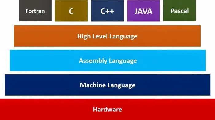 Список языков программирования. Языки программирования низкого и высокого уровня
