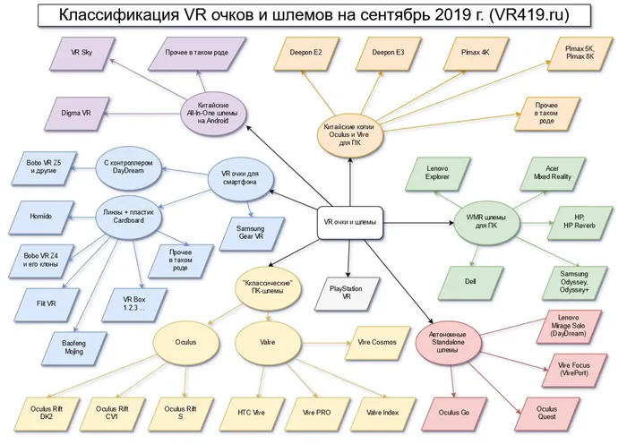 Краткая классификация VR-шлемов, источник - VR419.ru