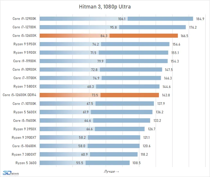 Результаты тестирования I5 Hitman