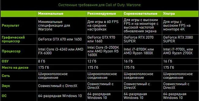 Системные требования и вес для Call of Duty: Warzone