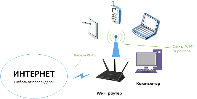 Схема подключения через Wi-Fi роутер