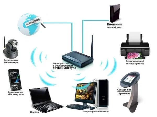 Для подключения беспроводной сети нужен ADSL- или Ethernet-роутер с с Wi-Fi модулем