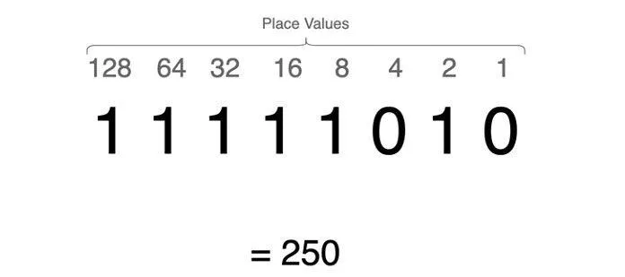 Итак,-возьмем-двоичное-число-11111010-и переведем-его-в десятичную-систему-счисления4