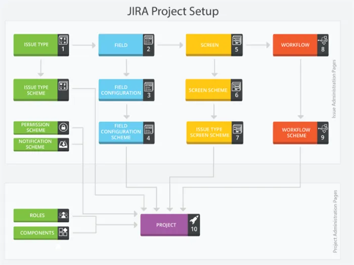 Рабочий процессJira для Управления Проектами