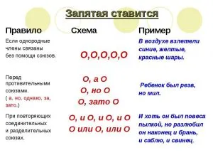 Запятая при однородных членах