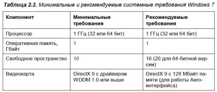 При загрузке физической памяти уточняем системные требования для своей ОС