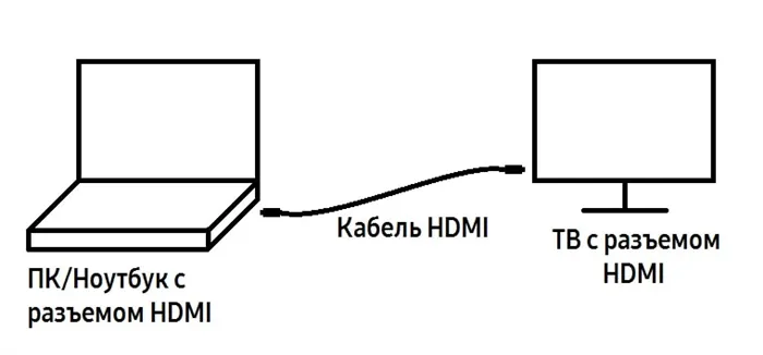 Схема подключения компьютера и телевизора кабелем HDMI