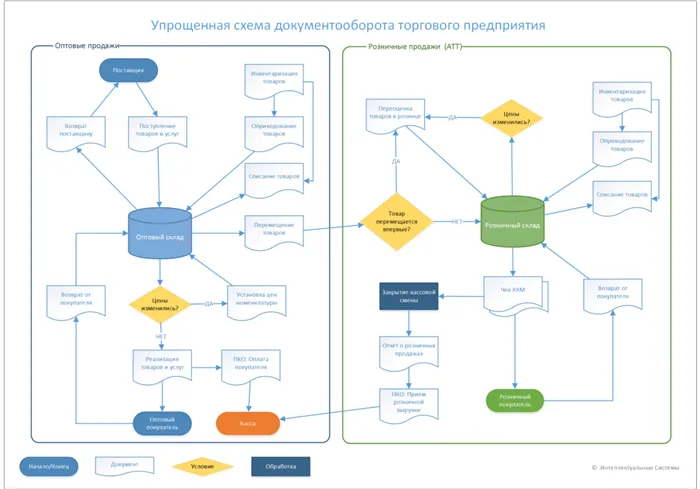 Схема работы в 1С Управление Торговлей для Казахстана