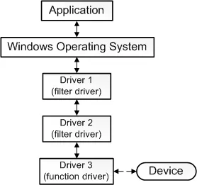 diagram that shows application, operating system, 3 drivers, and a device.