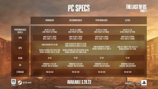 Необходимость покупки нового компьютера для того, чтобы потянуть The Last of Us на ПК