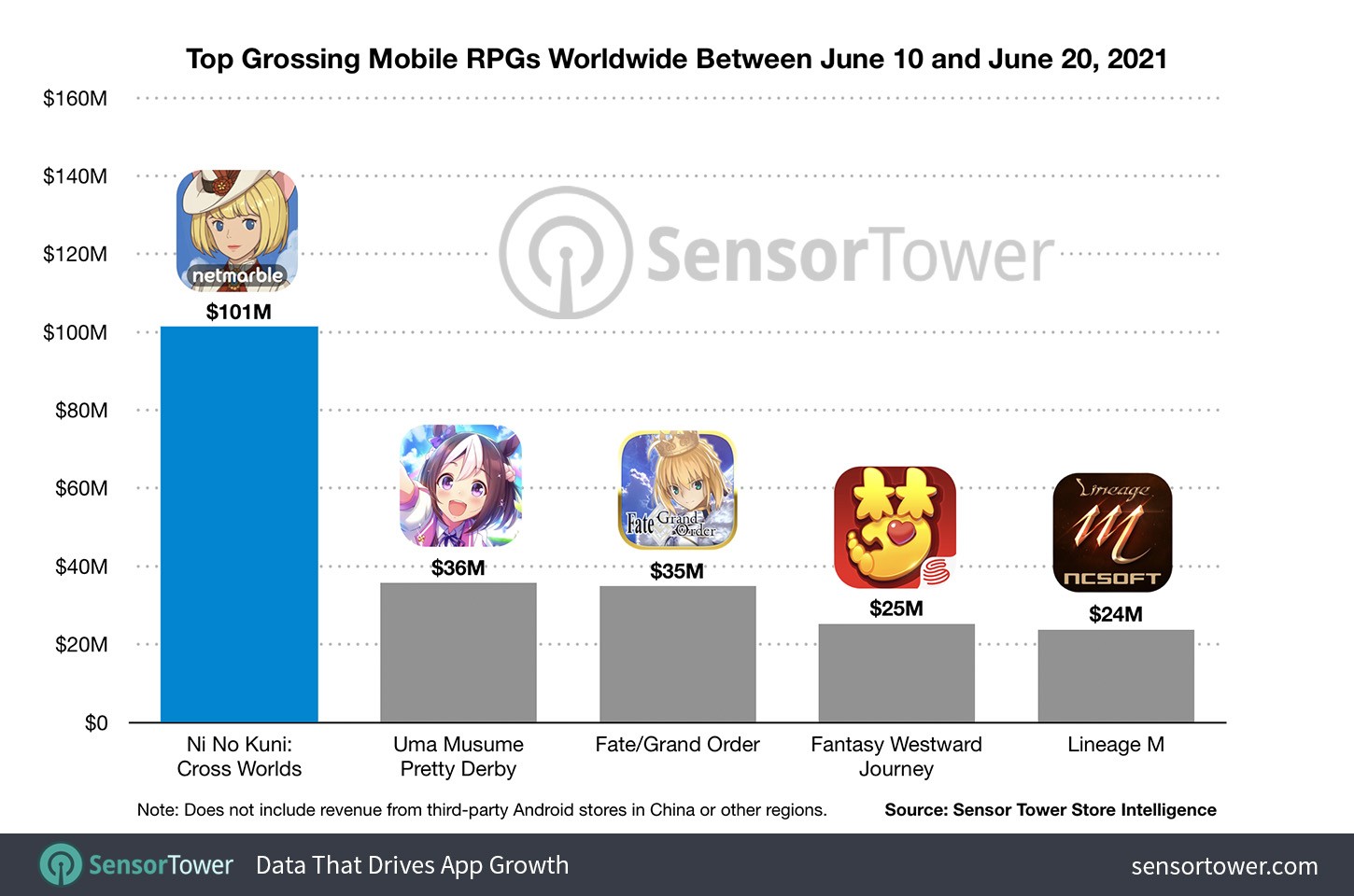 Top Grossing Mobile RPGs Worldwide Between June 10 and June 20, 2021