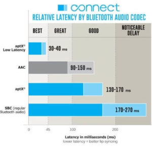 aptX, aptX с низкой задержкой, битрейт AAC и SBC