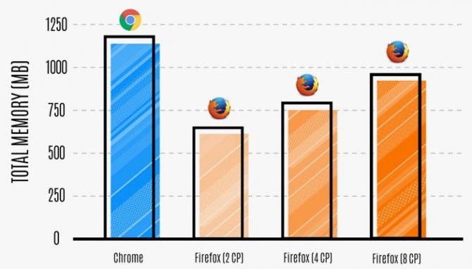Потребление оперативной памяти Firefox против Chrome