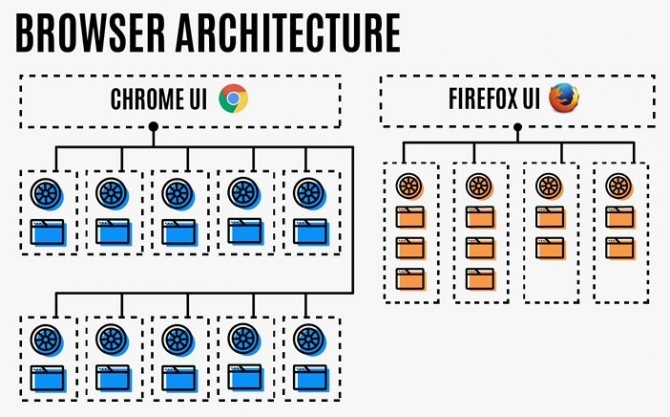 Процессы Chrome против процессов Firefox