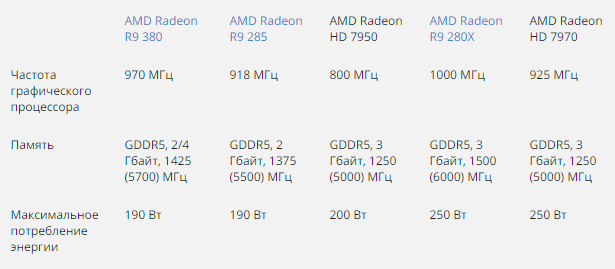 Видеокарты Radeon R9 280X и Radeon R9 380 - лучшие в своем классе