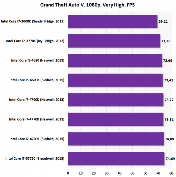 Результаты тестов на процессорах разных поколений на примере игры GTA V