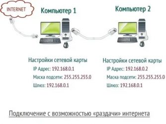 Как подключить два компьютера к Интернету?